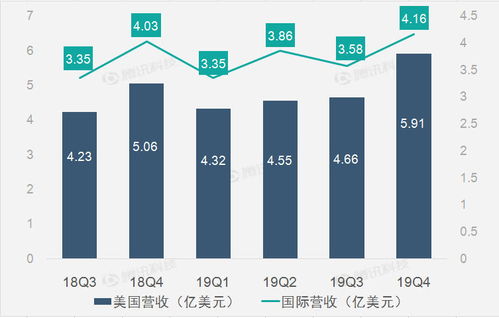 財報圖解 美國廣告業務助推Twitter第四季度營收同比增長11%，國內廣告業務同步發布